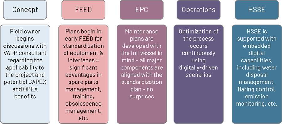 Stages of VADP Implementation